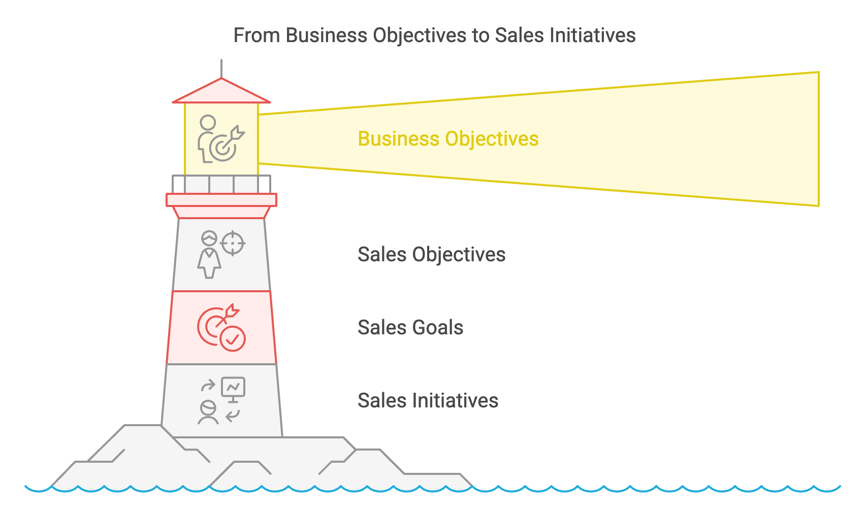 Business Objectives, Sales Objectives, Sales Goals, Sales Initiatives