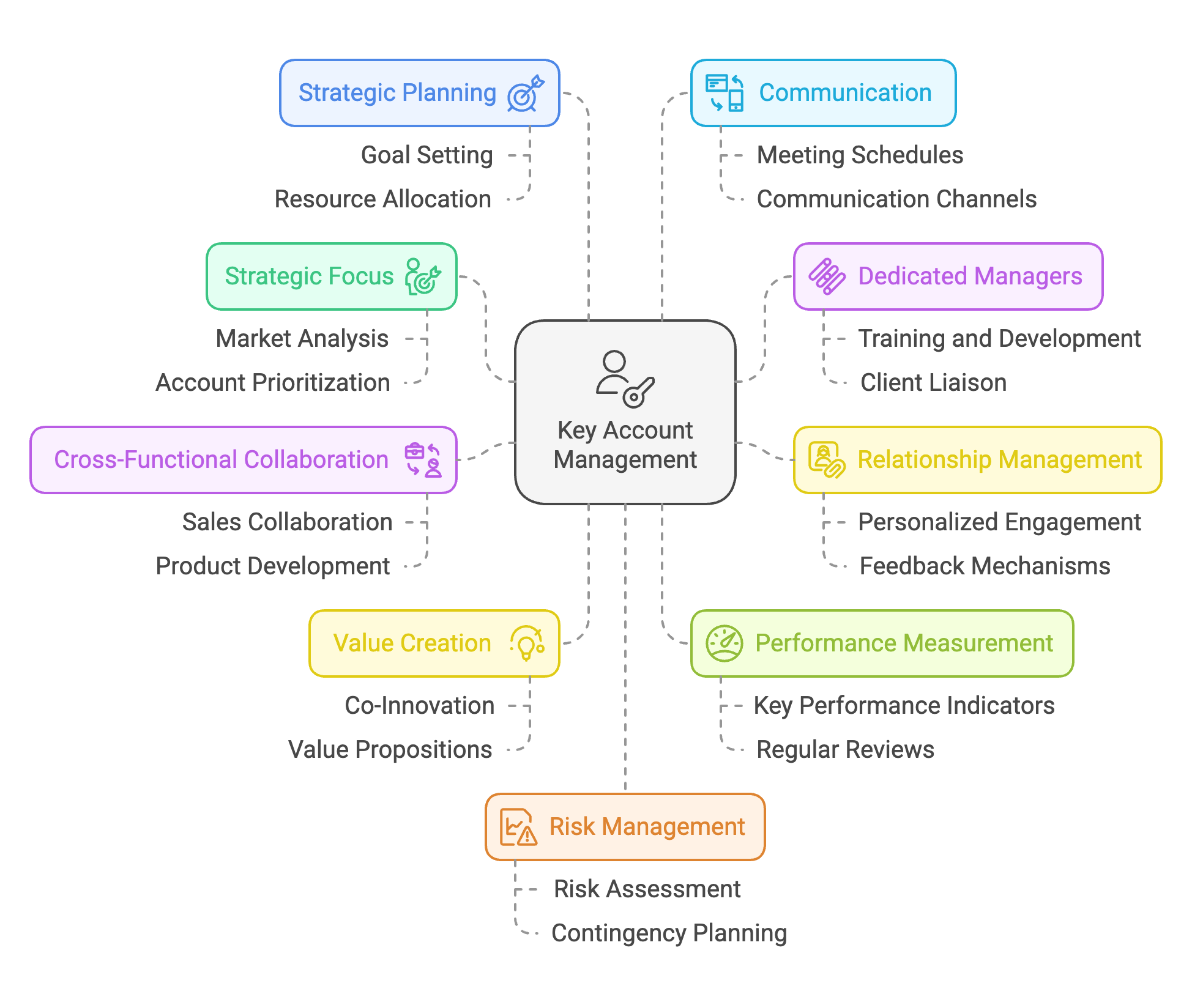 Key Account Management Framework What Is Key Account Management?
