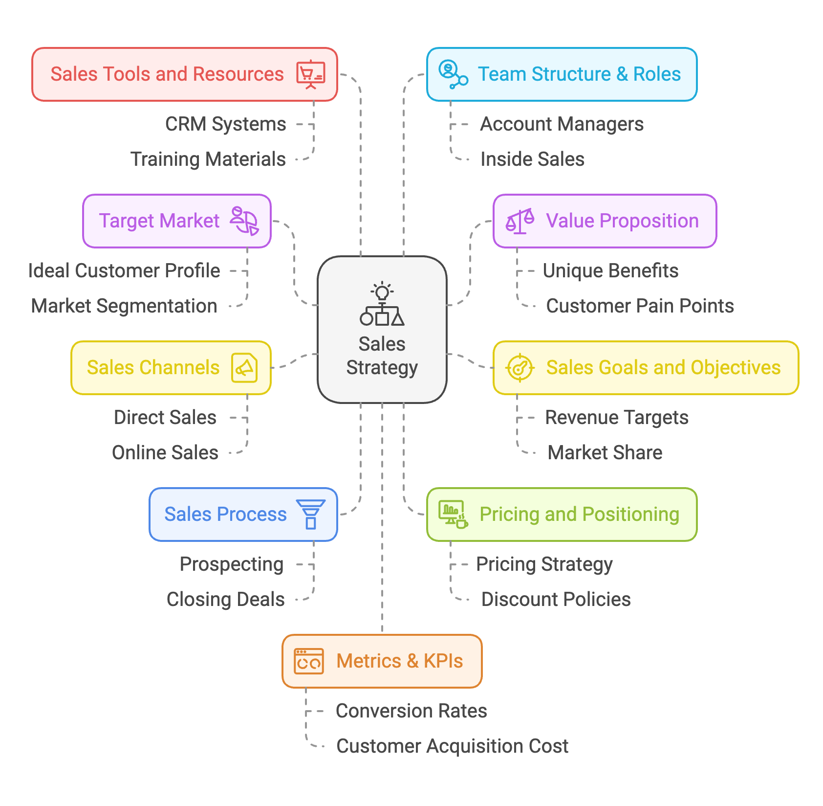 What is a Sales Strategy Diagram