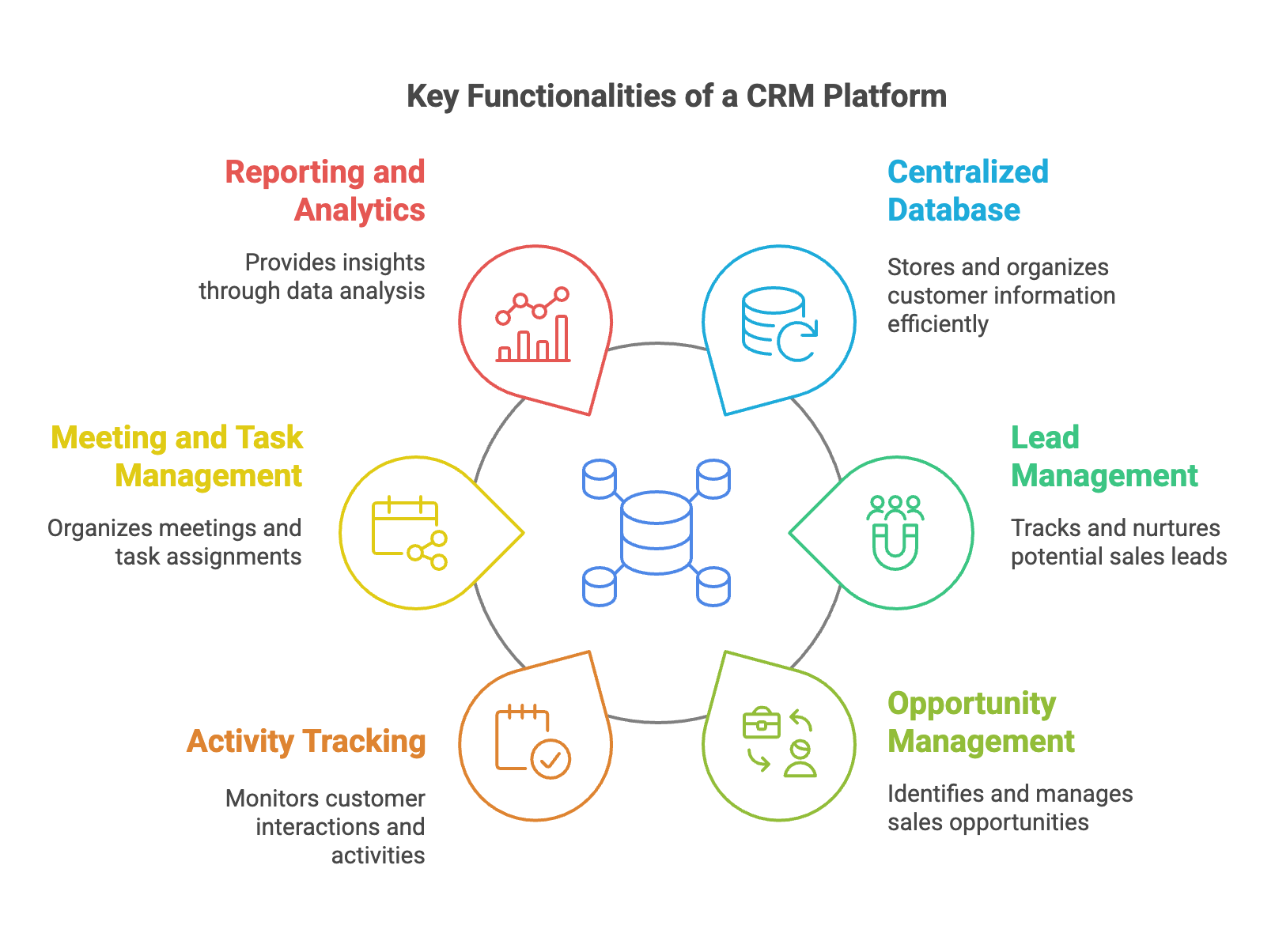 CRM Features - Lead Management, Opportunity Management, Activity Tracking, Analytics