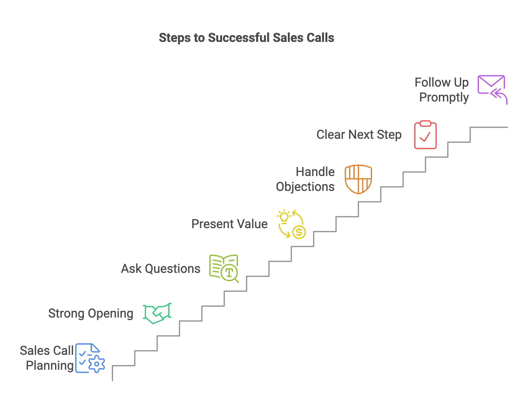 Steps to Successful Sales Calls Mastering Sales Calls