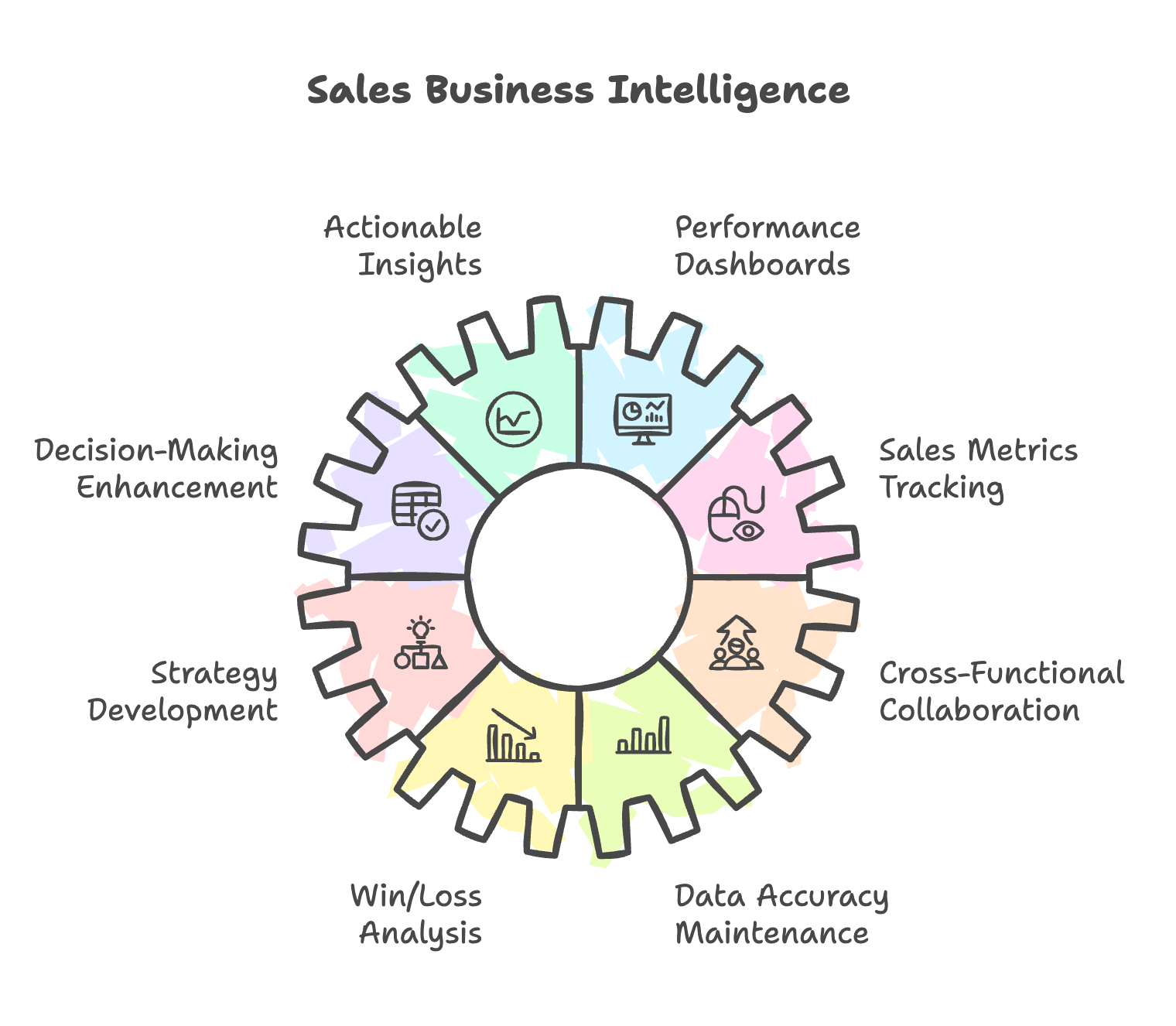 Sales Business Intelligence Diagram of Sales Operations Responsibilities