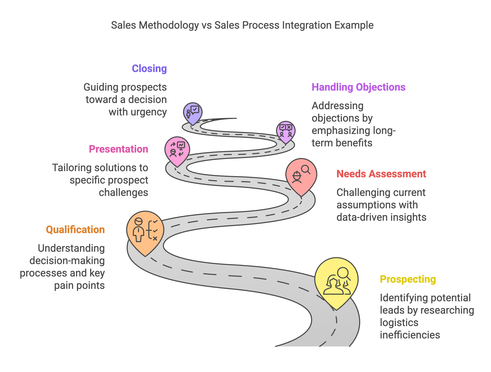 Sales Methodology vs Sales Process Example Sales Methodology vs Sales Process Integration Example