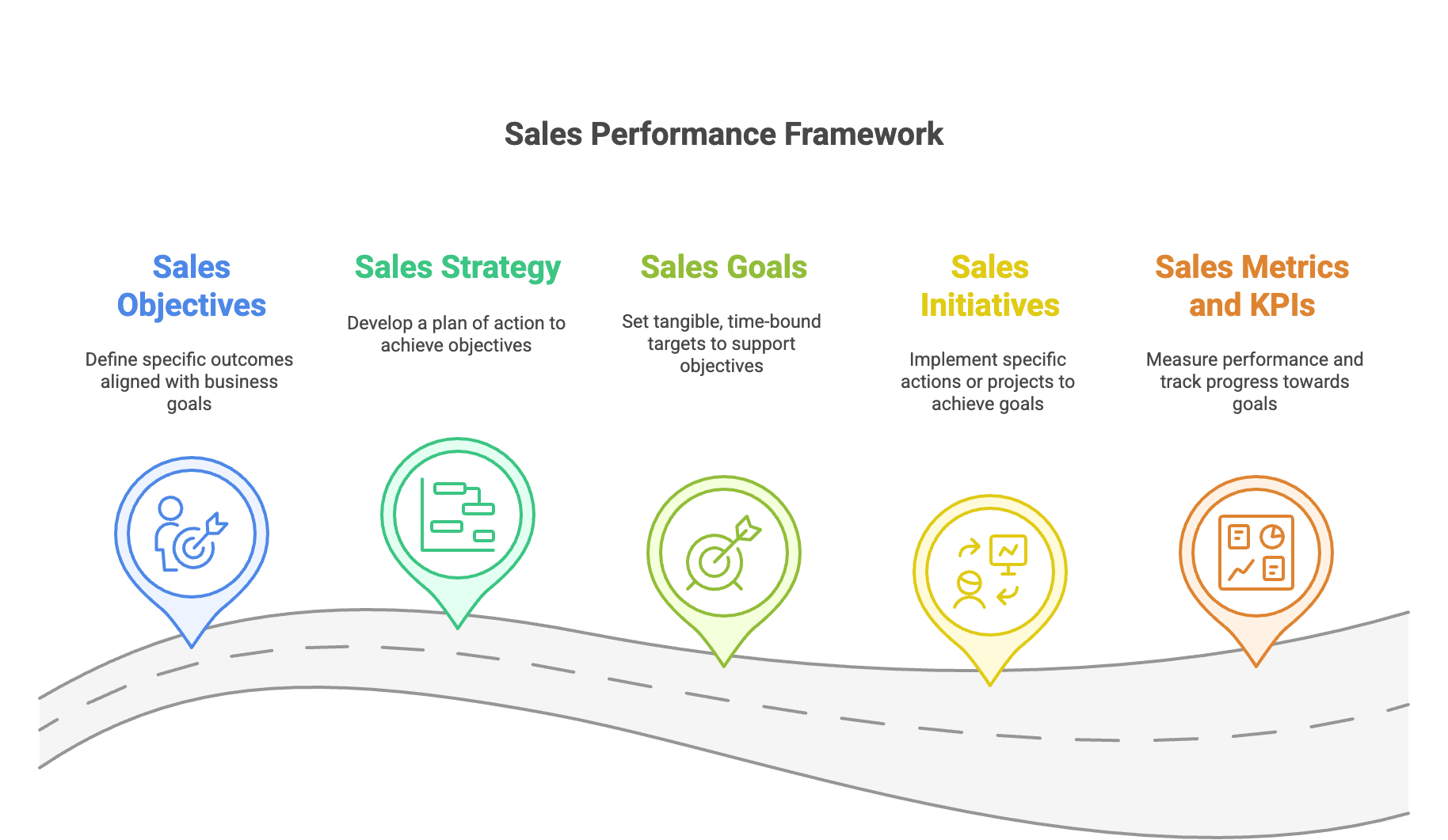 Sales Objectives, Sales Strategy, Sales Goals, Sales Initiatives, Sales Metrics and KPIs