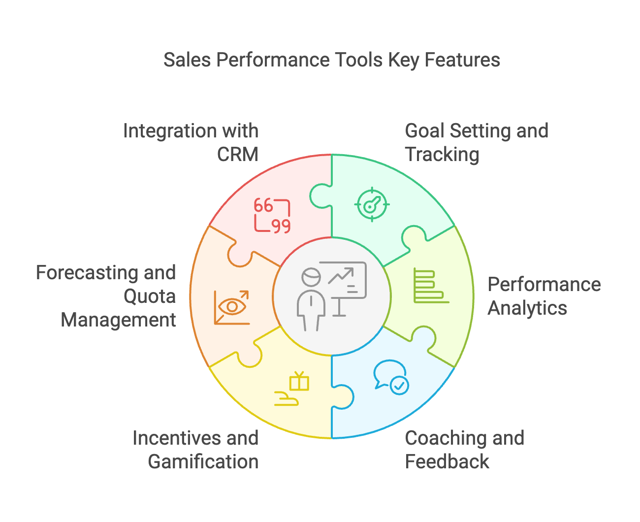 Sales Performance Key Features: Goal setting, forecasting, incentives