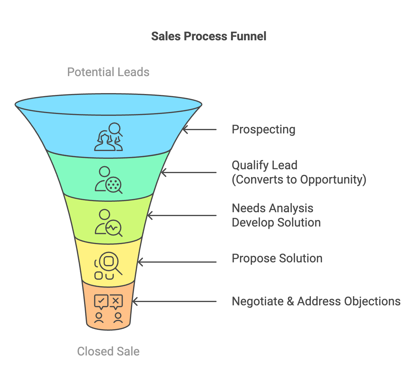 What is a sales lead? A qualified opportunity.