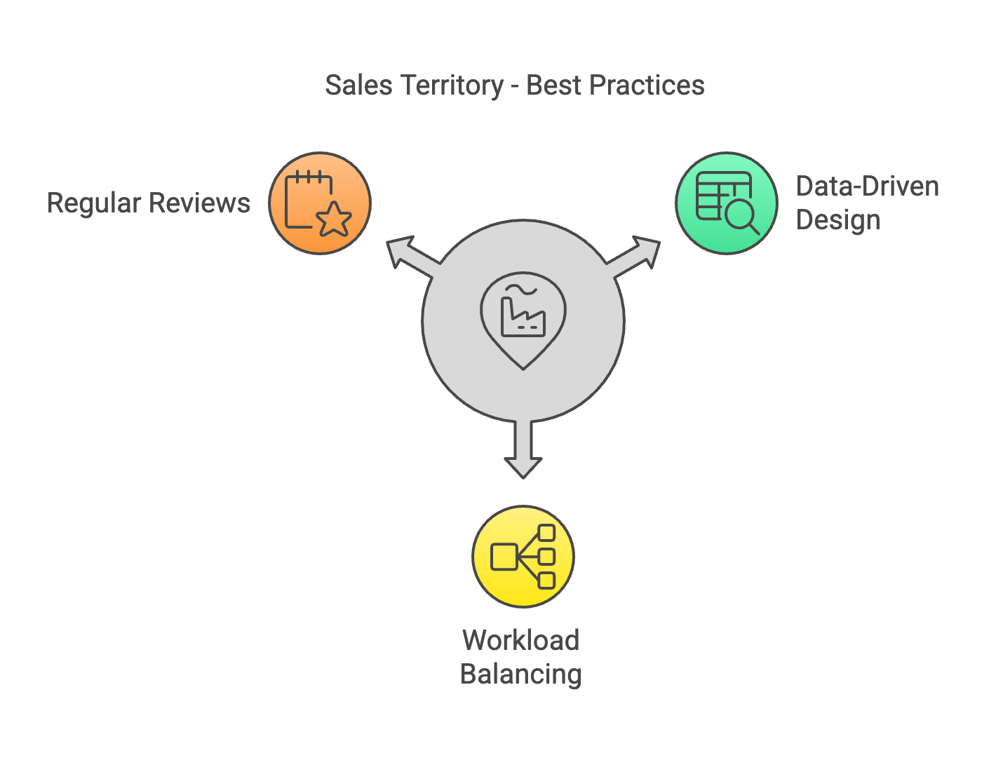 Sales Territories Best Practices - Data, Balancing, Review