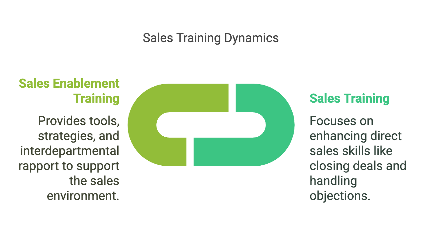 What is sales enablement training? Sales enablement training is designed to help sales teams effectively engage buyers.