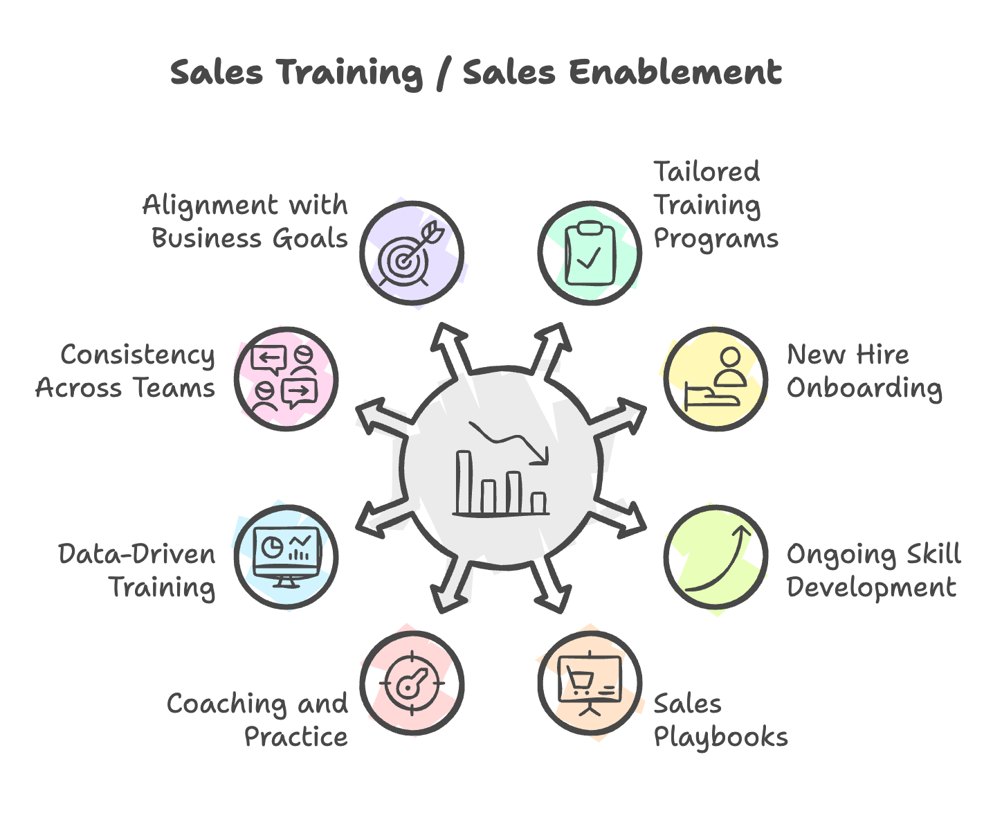 Sales Training Diagram of Responsibilities