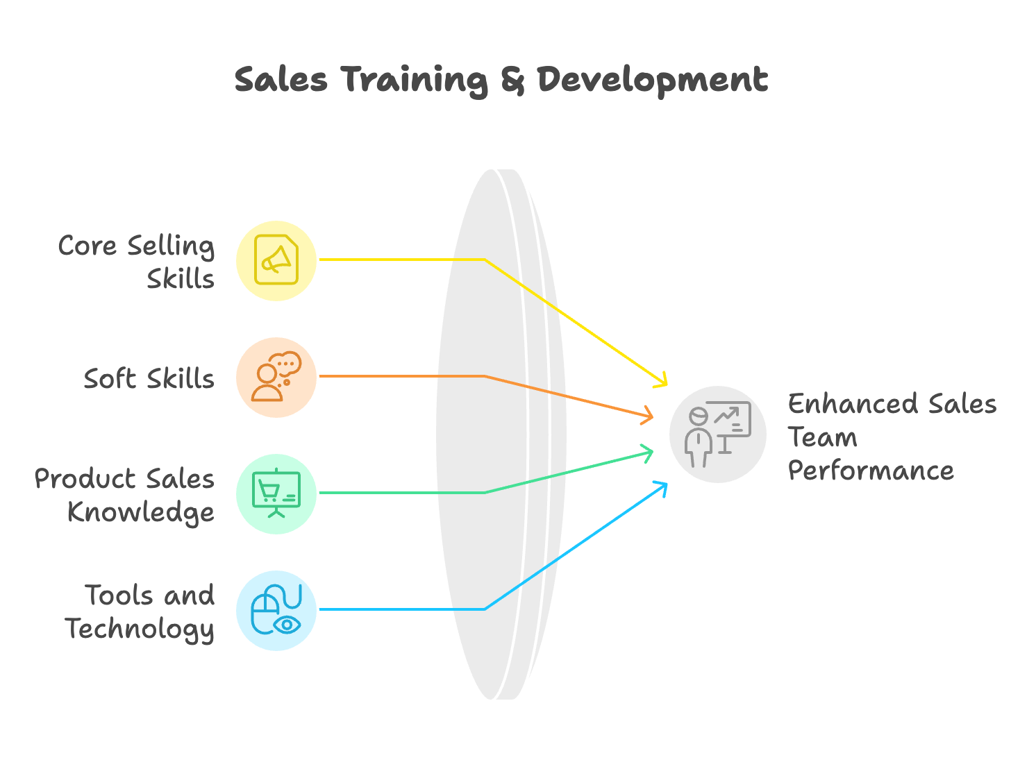 Sales Training and Development - Core Selling, Soft Skills, Product Training, Tools and Technology Training. Sales Training and Development Curriculum Areas