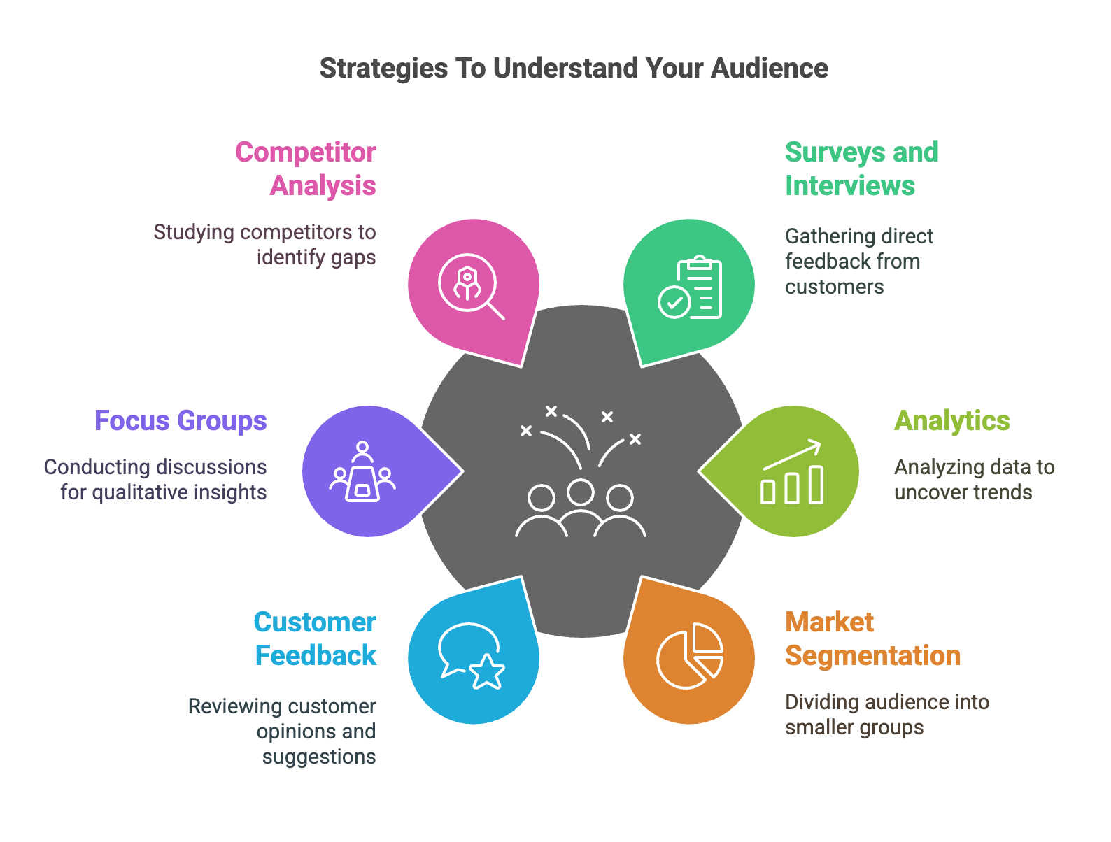 A marketing strategy to increase sales involves a mix of digital advertising, targeted content creation, social media engagement, and customer data analysis.