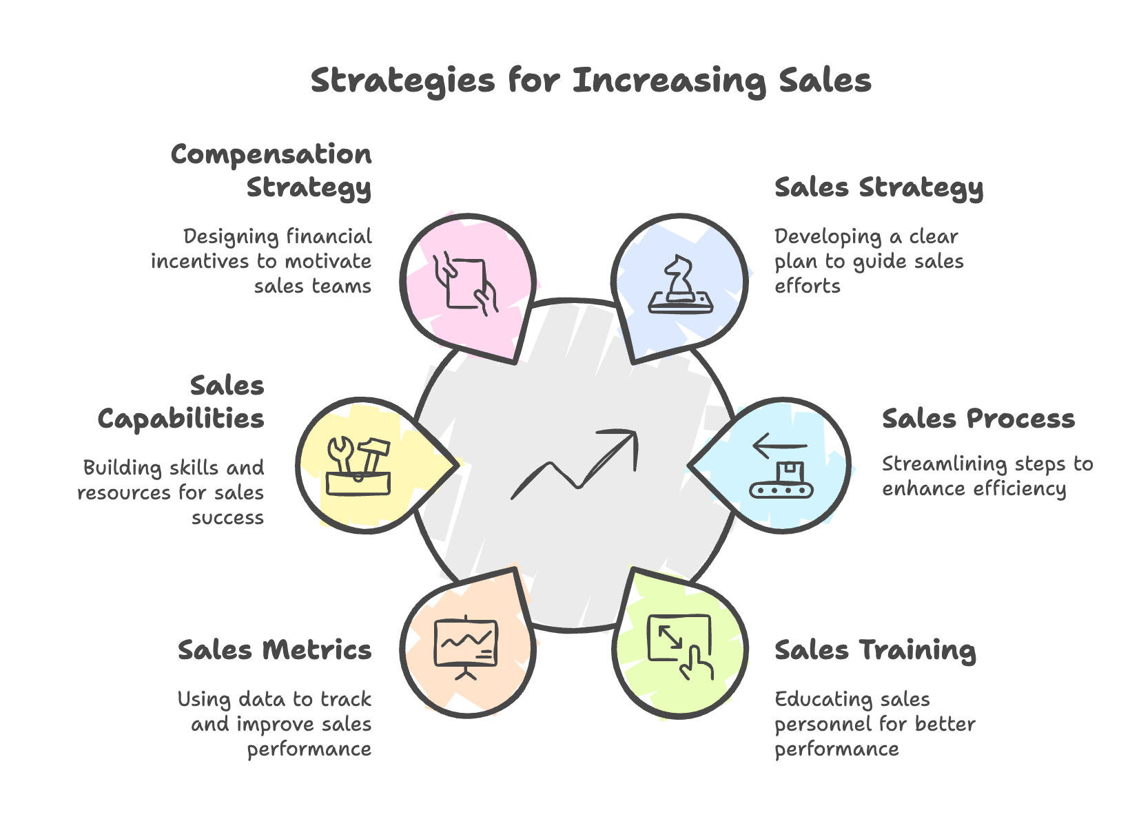 How to Increase Sales Strategies Strategies that help define how to increase sales