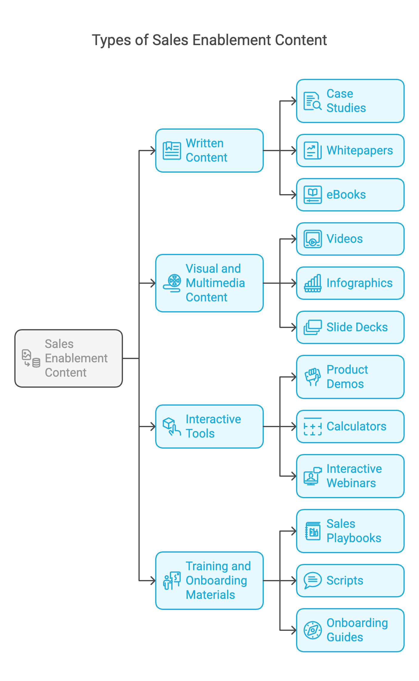 What Is Sales Enablement Content? Sales Enablement Content is a collection of resources designed to equip your sales team.