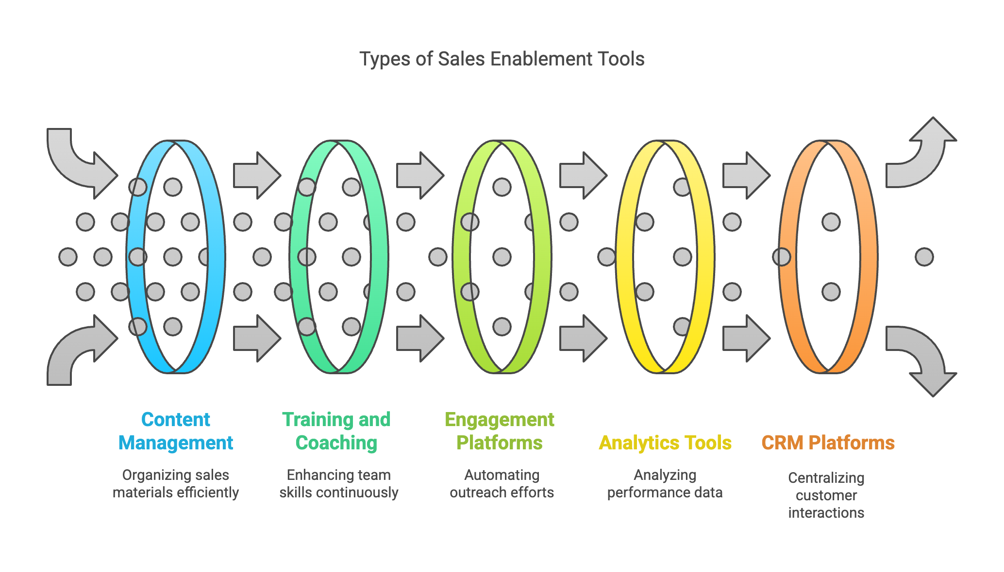 What are sales enablement tools? Tools that help sales teams streamline their processes, access the right content, training, analytics, and customer data.