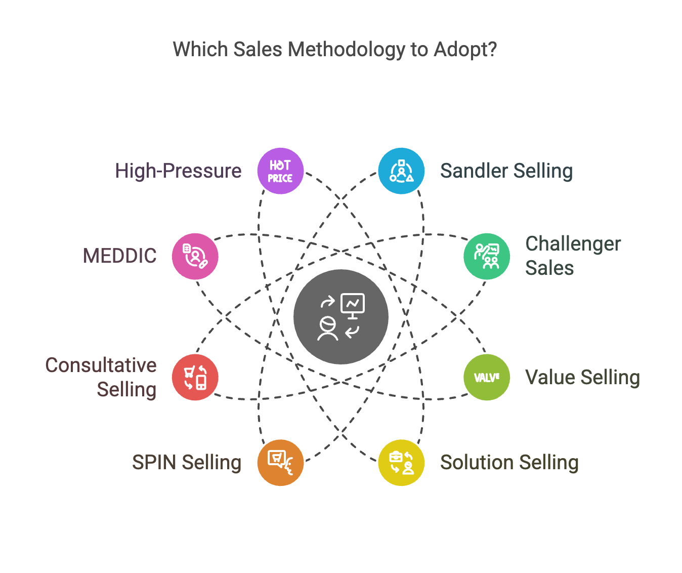 Which Sales Methodology to Adopt? Sandler Selling, Challenger Sales, Value Selling, Consultative Selling, MEDDIC, High Pressure