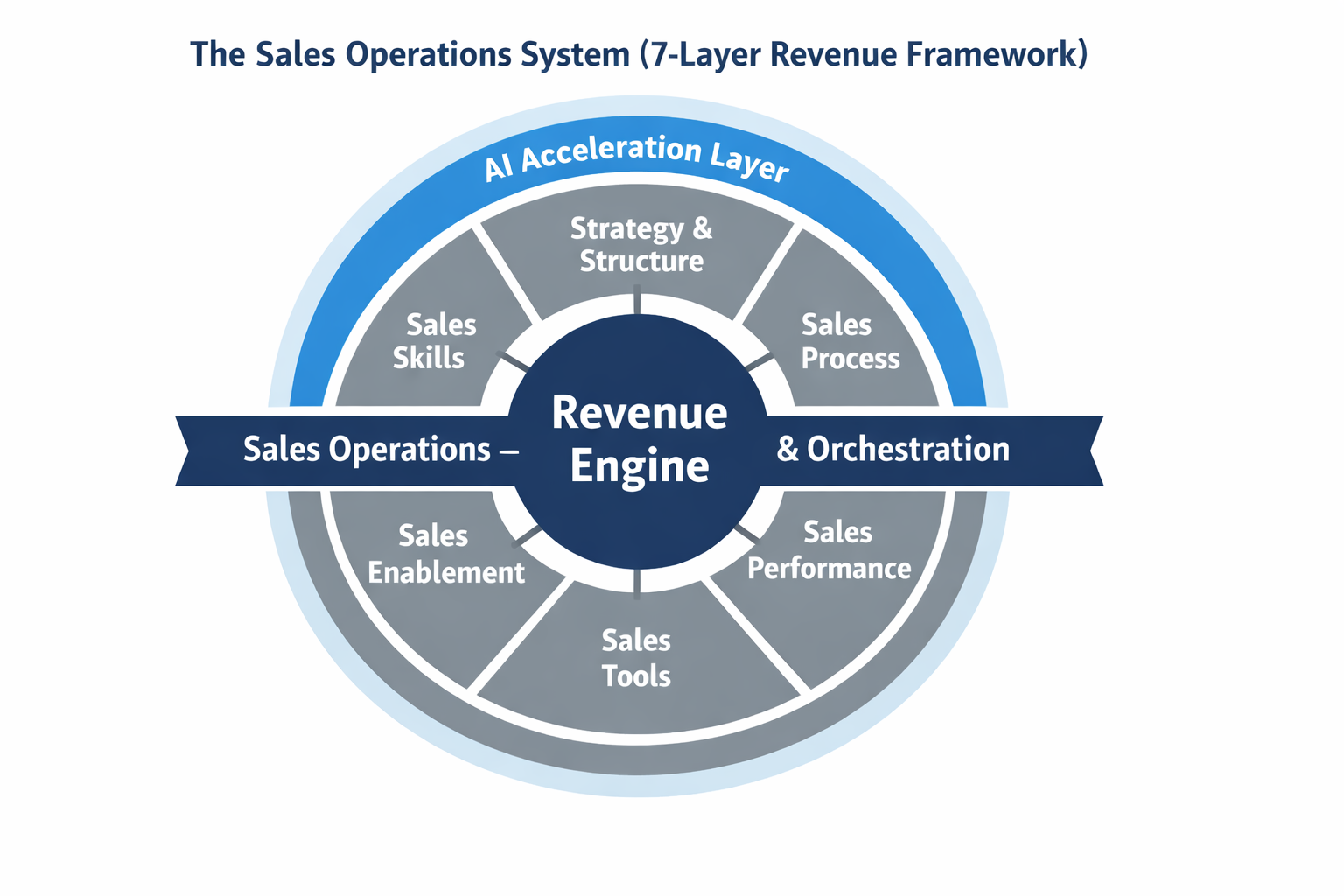 Sales Operations