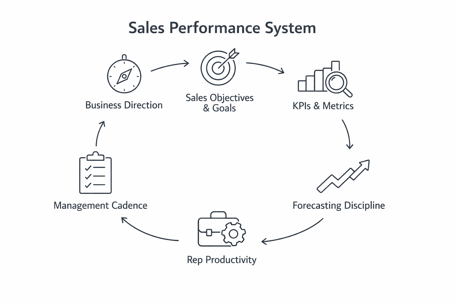 Sales Performance