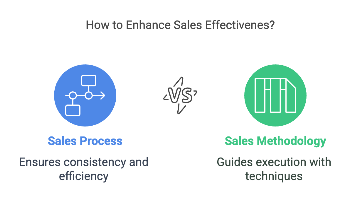 Sales Methodology vs Sales Process How to Enhance Sales Effectiveness