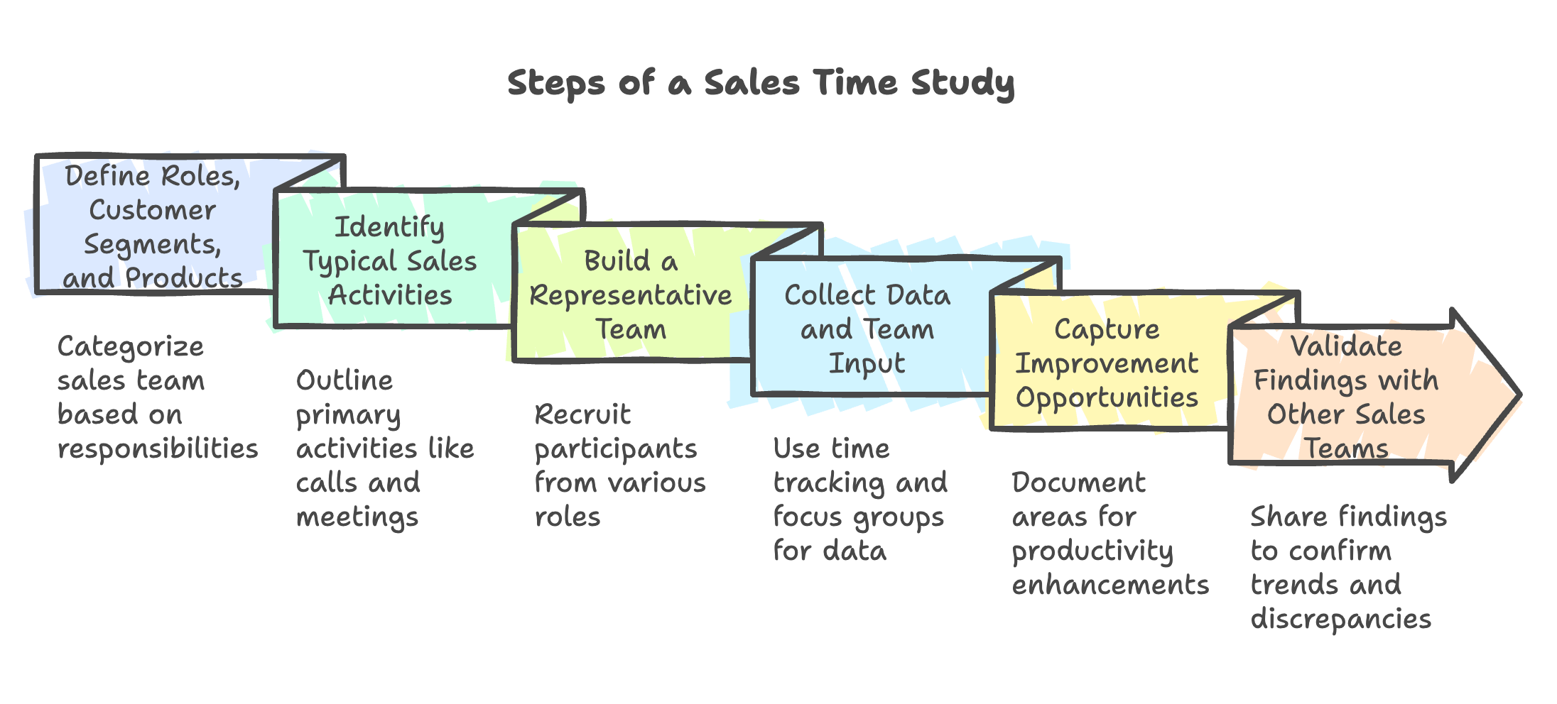 Steps of a Sales Time-Study