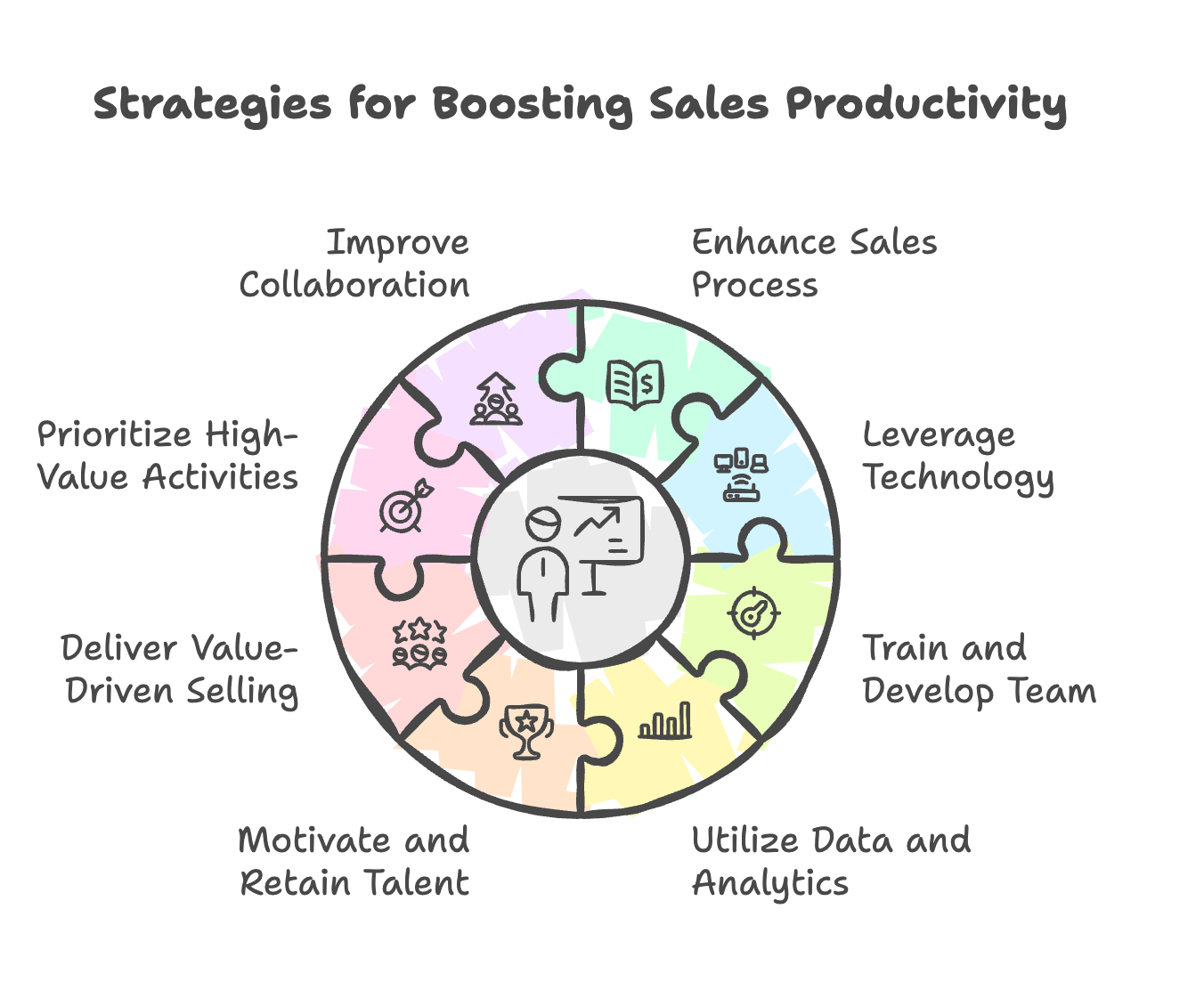 Strategies on Improving Sales Productivity
