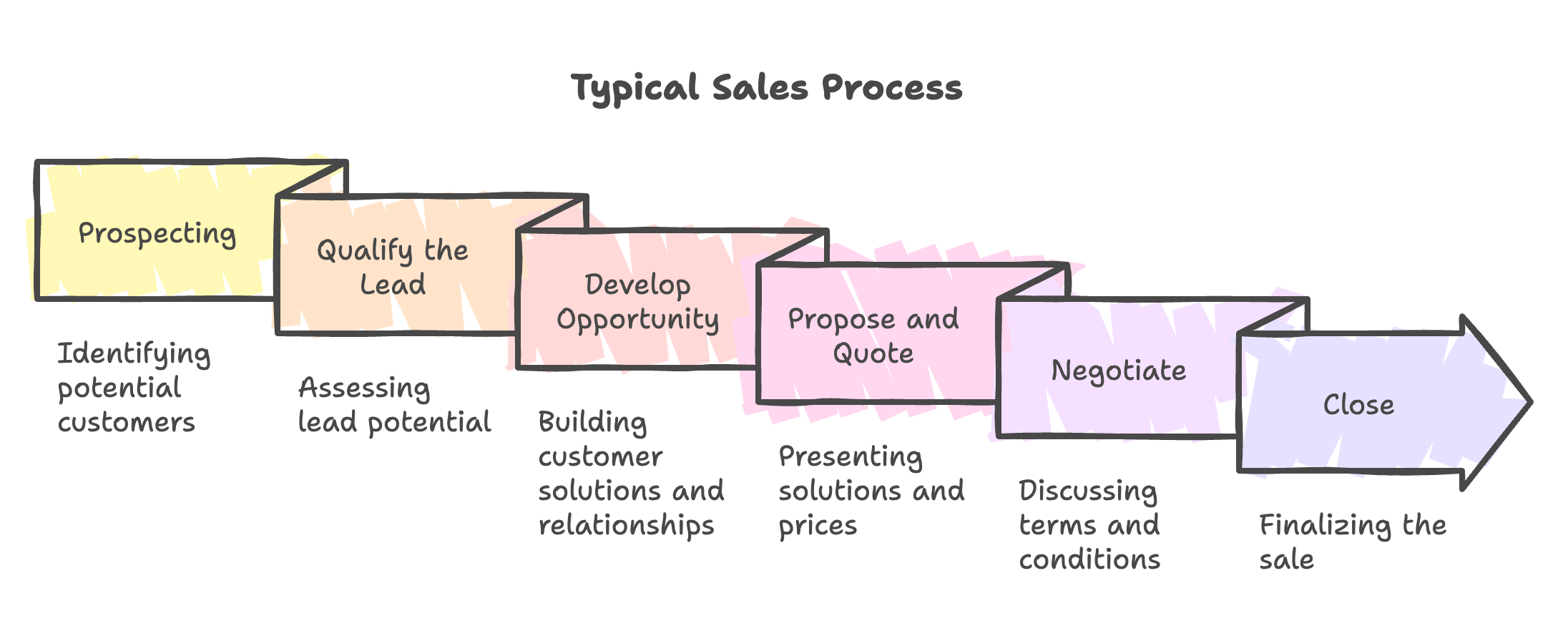 Typical Sales Process Typical Sales Process